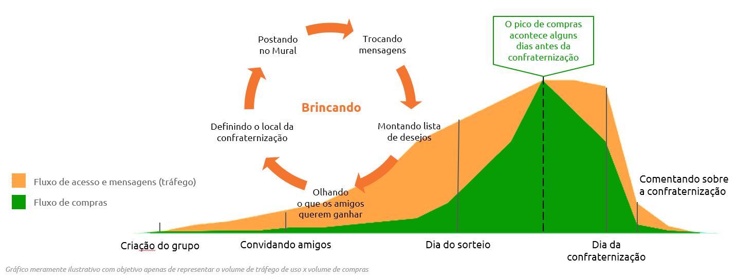 Gráfico da dinâmica de uso e de compras dentro dos grupos