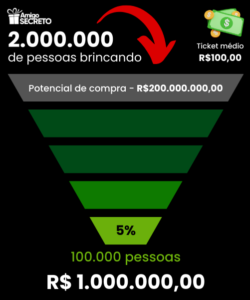 Exemplo de funil comercial com dois milhões de pessoas e cinco por cento de conversão