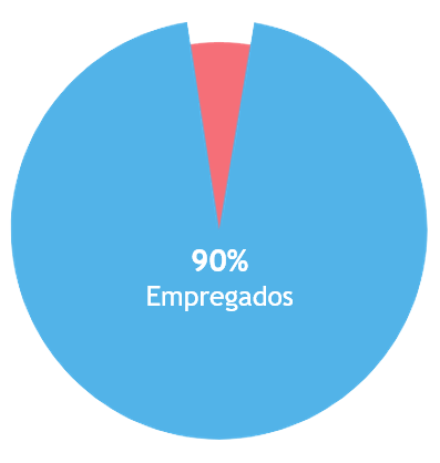 Situação profissional histórica da audiência