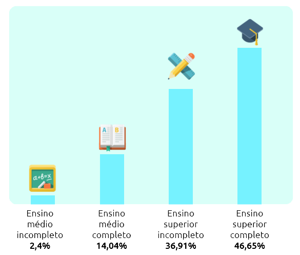 Distribuição histórica da audiência por escolaridade