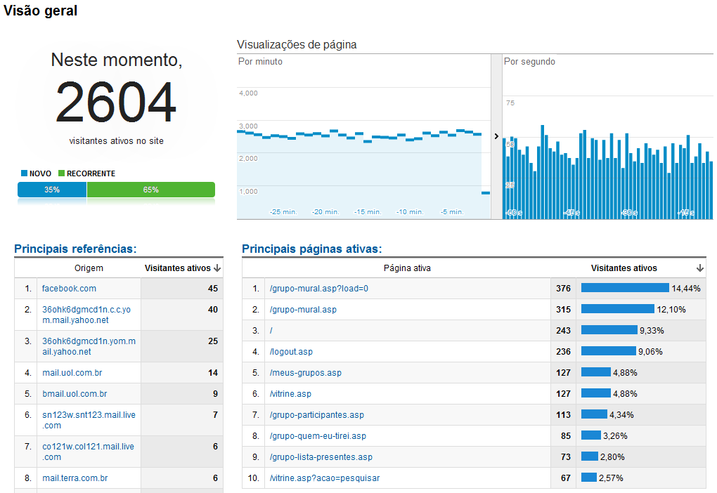 Google Analytics AmigoSecreto 2011.11.17 (1)
