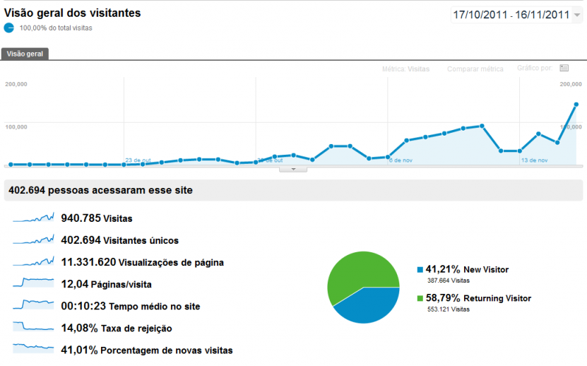 google-analytics-amigosecreto-2011-11-17-1